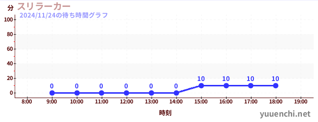 スリラーカーの待ち時間グラフ