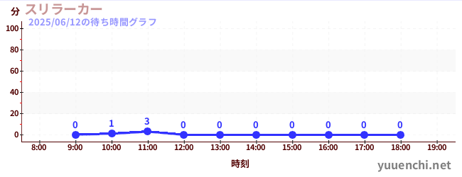 スリラーカーの待ち時間グラフ