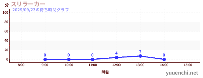 스릴러 자동차の待ち時間グラフ