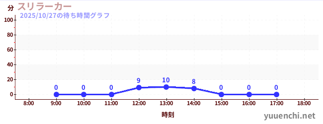 スリラーカーの待ち時間グラフ