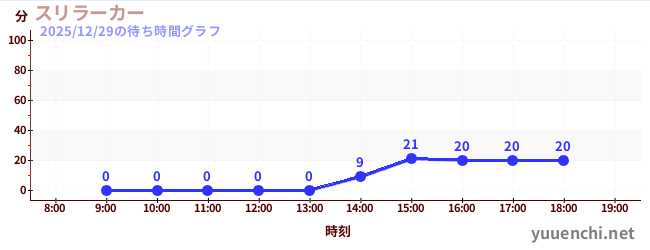 驚悚車の待ち時間グラフ