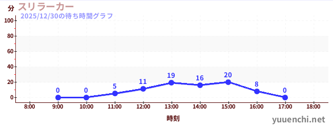 スリラーカーの待ち時間グラフ