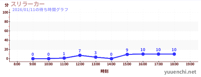 スリラーカーの待ち時間グラフ