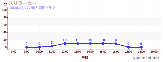 スリラーカーの待ち時間グラフ