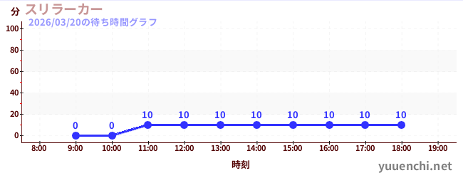 驚悚車の待ち時間グラフ