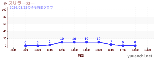スリラーカーの待ち時間グラフ