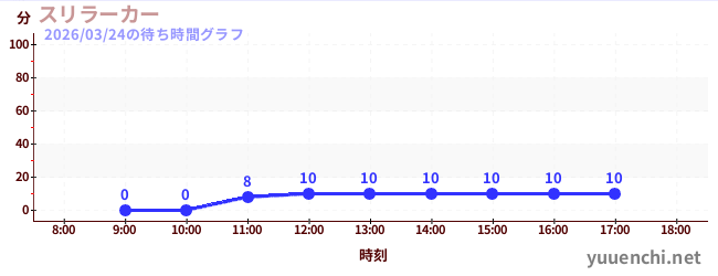 スリラーカーの待ち時間グラフ