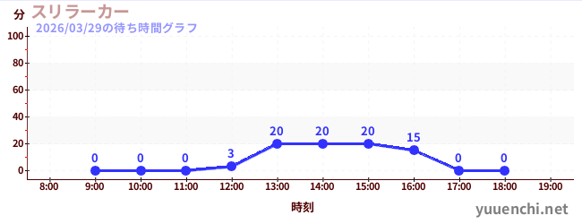スリラーカーの待ち時間グラフ