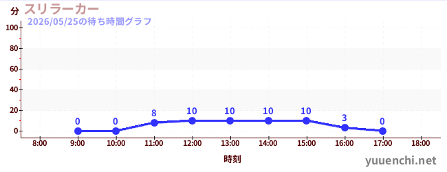 スリラーカーの待ち時間グラフ