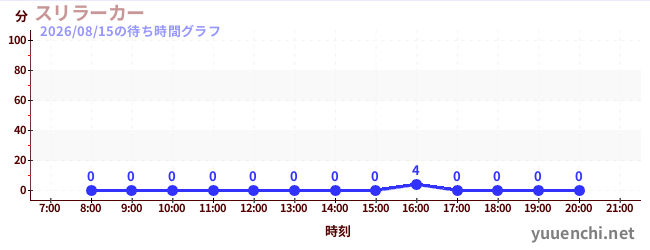 スリラーカーの待ち時間グラフ