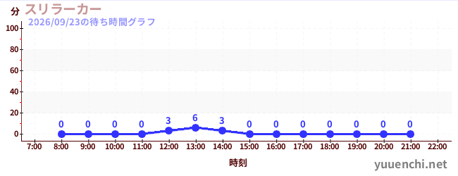 スリラーカーの待ち時間グラフ