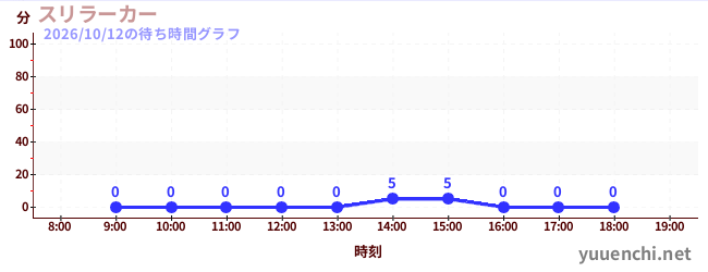 รถระทึกขวัญの待ち時間グラフ
