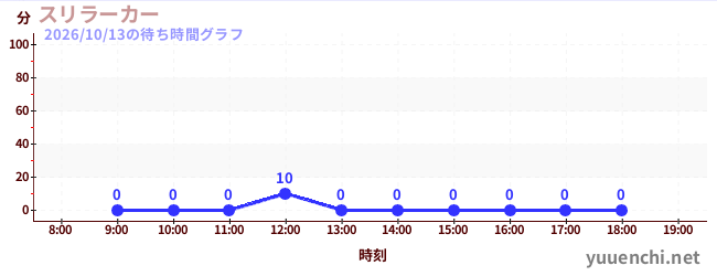 รถระทึกขวัญの待ち時間グラフ