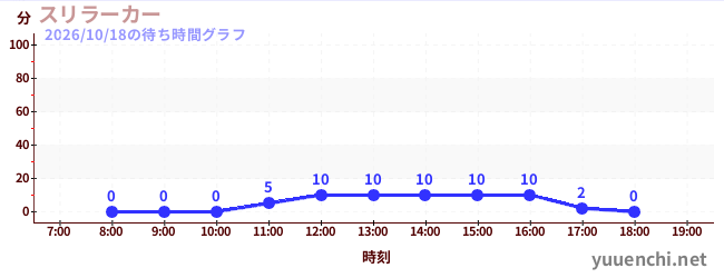 スリラーカーの待ち時間グラフ