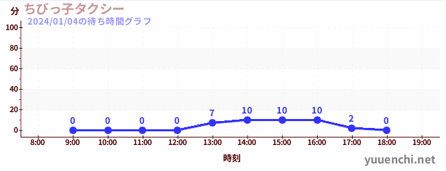 꼬마 택시の待ち時間グラフ