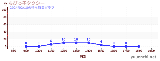 꼬마 택시の待ち時間グラフ