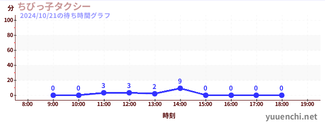 ちびっ子タクシーの待ち時間グラフ