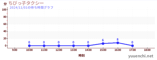 ちびっ子タクシーの待ち時間グラフ