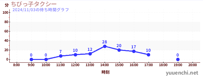 ちびっ子タクシーの待ち時間グラフ