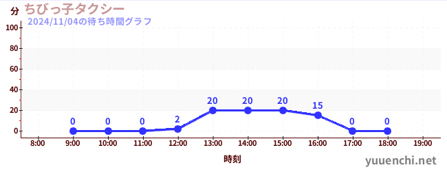 ちびっ子タクシーの待ち時間グラフ