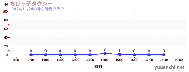 ちびっ子タクシーの待ち時間グラフ