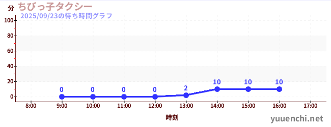 小出租车の待ち時間グラフ
