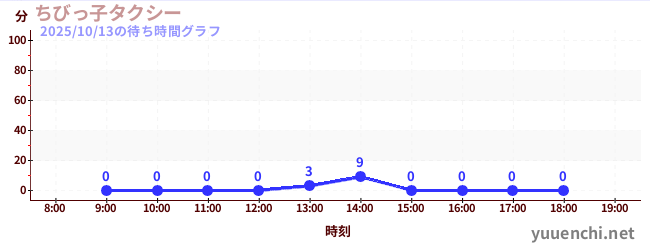 ちびっ子タクシーの待ち時間グラフ