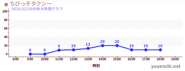 小計程車の待ち時間グラフ