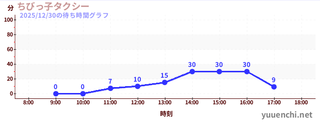 ちびっ子タクシーの待ち時間グラフ