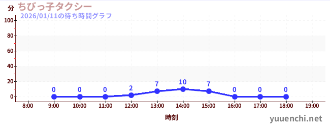 ちびっ子タクシーの待ち時間グラフ