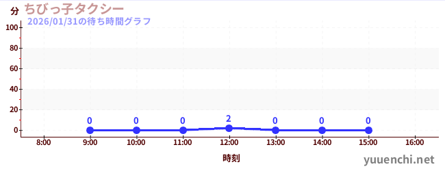 꼬마 택시の待ち時間グラフ