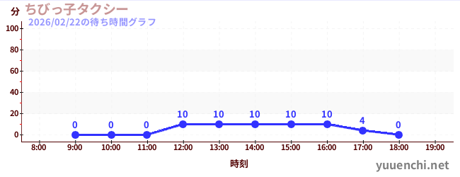 ちびっ子タクシーの待ち時間グラフ