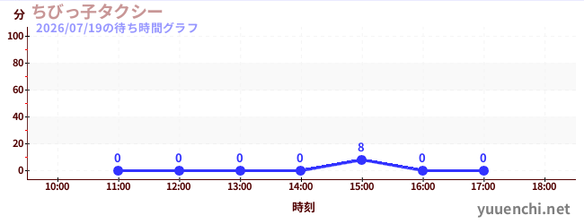 ちびっ子タクシーの待ち時間グラフ