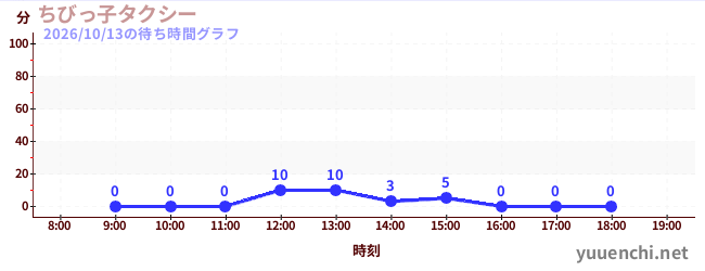 แท็กซี่น้อยの待ち時間グラフ