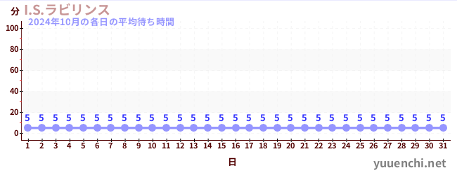 先月の待ち時間グラフ