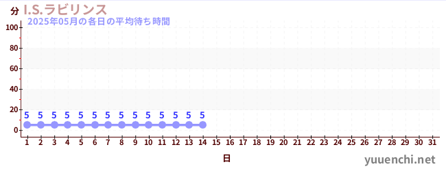 今月の待ち時間グラフ
