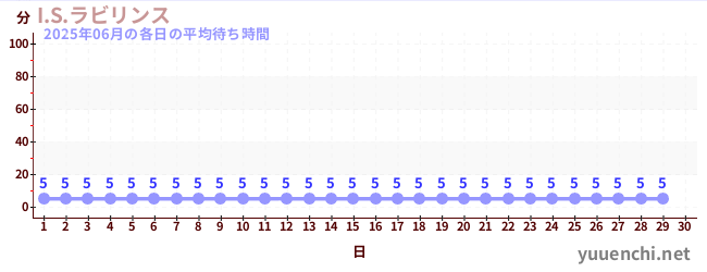 今月の待ち時間グラフ