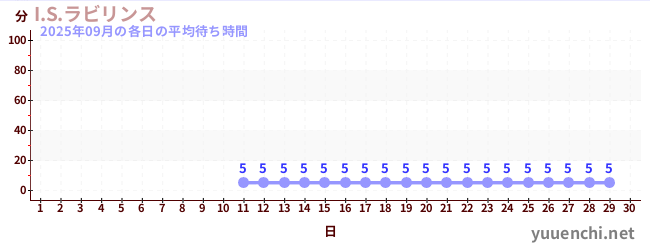 今月の待ち時間グラフ