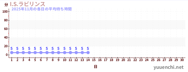 今月の待ち時間グラフ