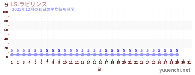 今月の待ち時間グラフ