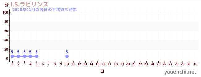 今月の待ち時間グラフ
