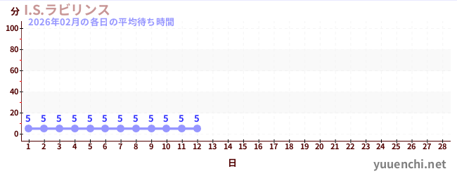 今月の待ち時間グラフ