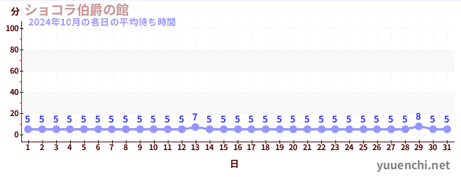 先月の待ち時間グラフ