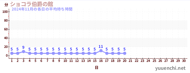 今月の待ち時間グラフ