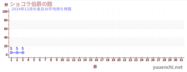 今月の待ち時間グラフ