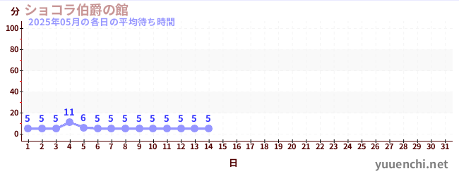 今月の待ち時間グラフ