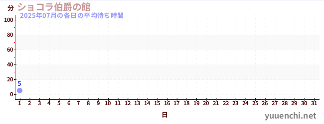 今月の待ち時間グラフ