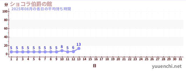 今月の待ち時間グラフ