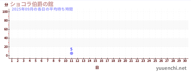 今月の待ち時間グラフ