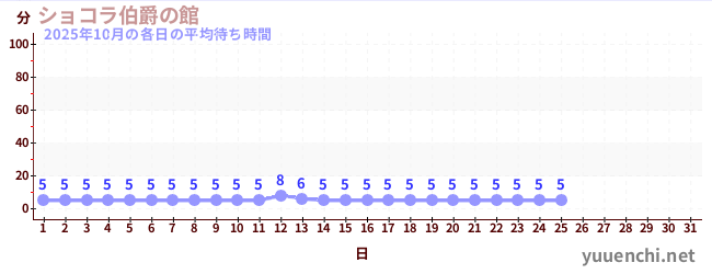 今月の待ち時間グラフ